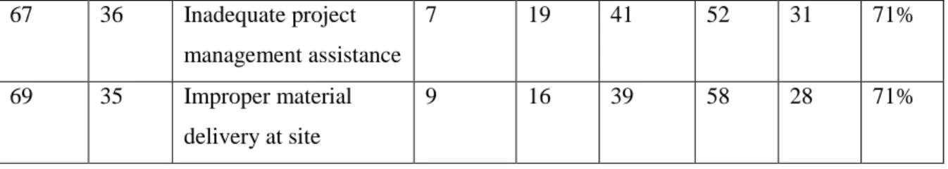 Table 9 Evaluation of the External Allied Factors causes of delay of the project 