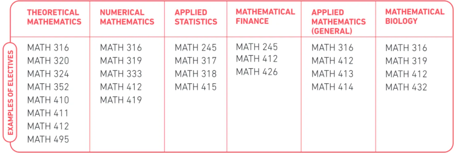 illustration only. Indeed, students are free to make their own choice of elective courses per their preference.