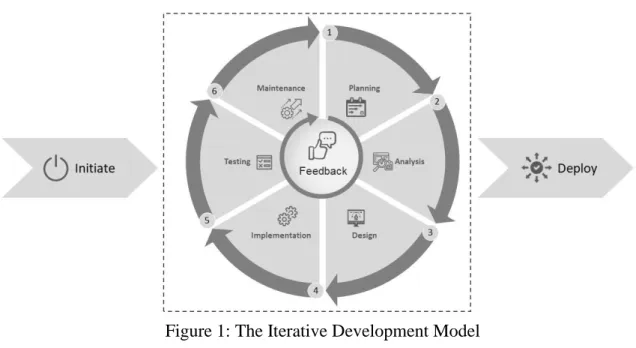 Figure 1: The Iterative Development Model 