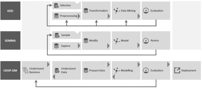 Figure 2: Comparison between Data Mining Methodologies 