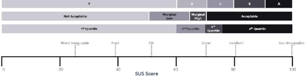 Figure 3: SUS Score and Rating (Bangor et al. 2009) 