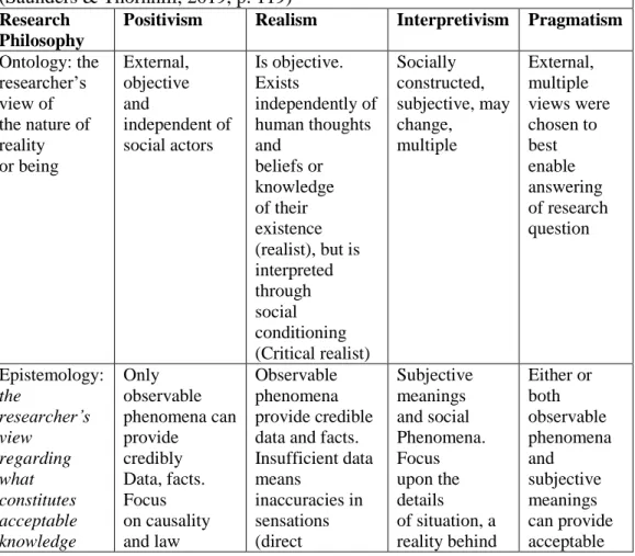 Table 6:comparison between the four most used research philosophies (  (Saunders & Thornhill, 2019, p