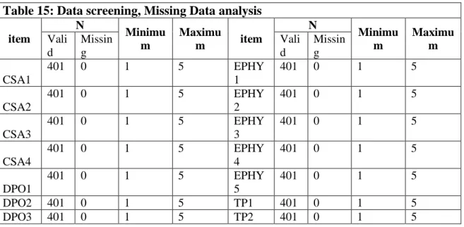 Table 15: Data screening, Missing Data analysis  item 