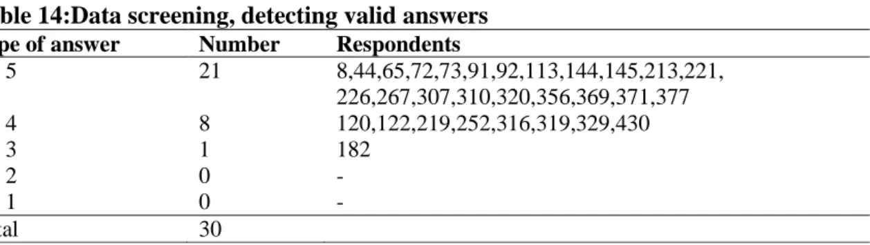 Table 14:Data screening, detecting valid answers  Type of answer   Number  Respondents 