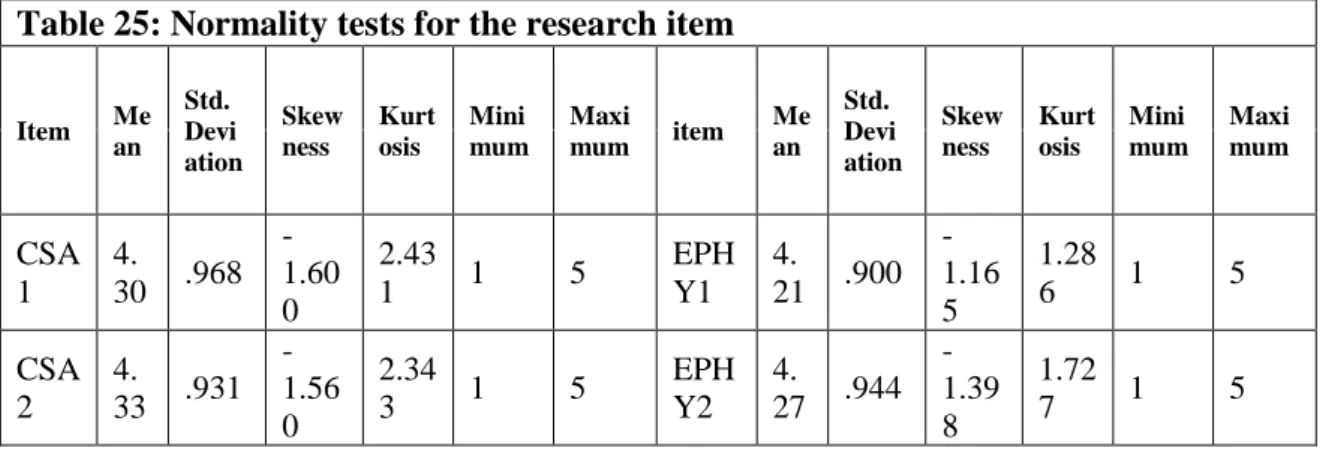 Table 25: Normality tests for the research item 
