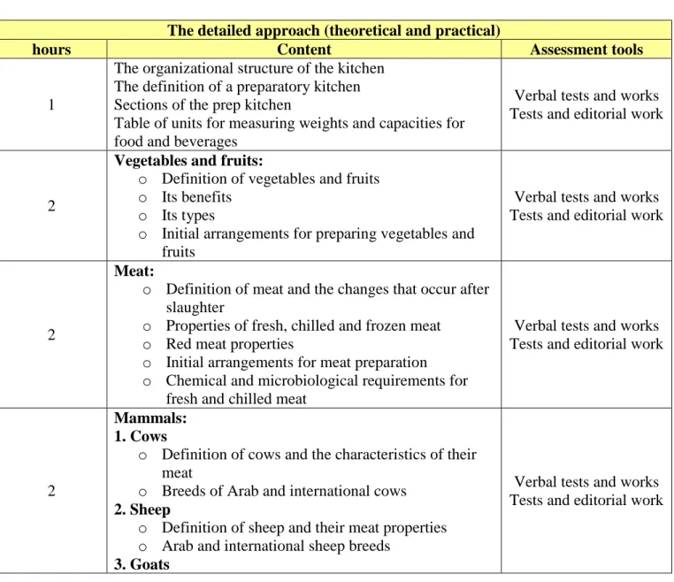Table of units for measuring weights and capacities for  food and beverages 
