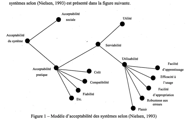 Figure 1 - Modele d