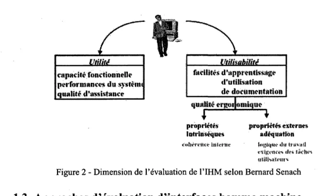 Figure 2 - Dimension de devaluation de 1'IHM selon Bernard Senach 