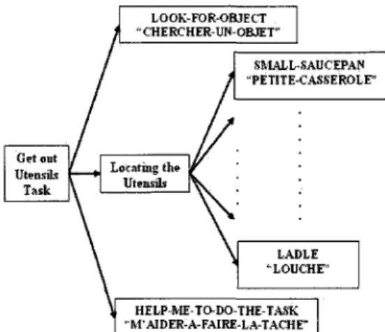 Figure 3: Tree decomposition of the gathering utensils  task 