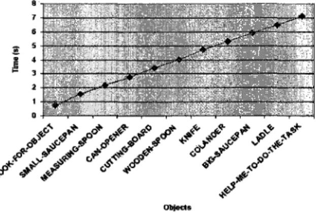 Figure 7: Progress of time depending on progress in the  tasks of get out utensils and get out ingredients 