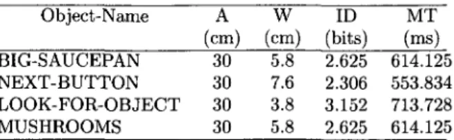 Figure 6: Progress of time depending on progress in the  tasks of get out utensils and get out ingredients 