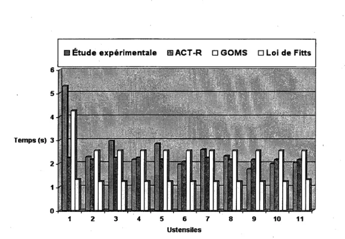 Figure 4 - Prediction de temps de selection des objets de la premiere tache 