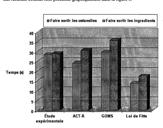 Figure 6 - Prediction du temps d