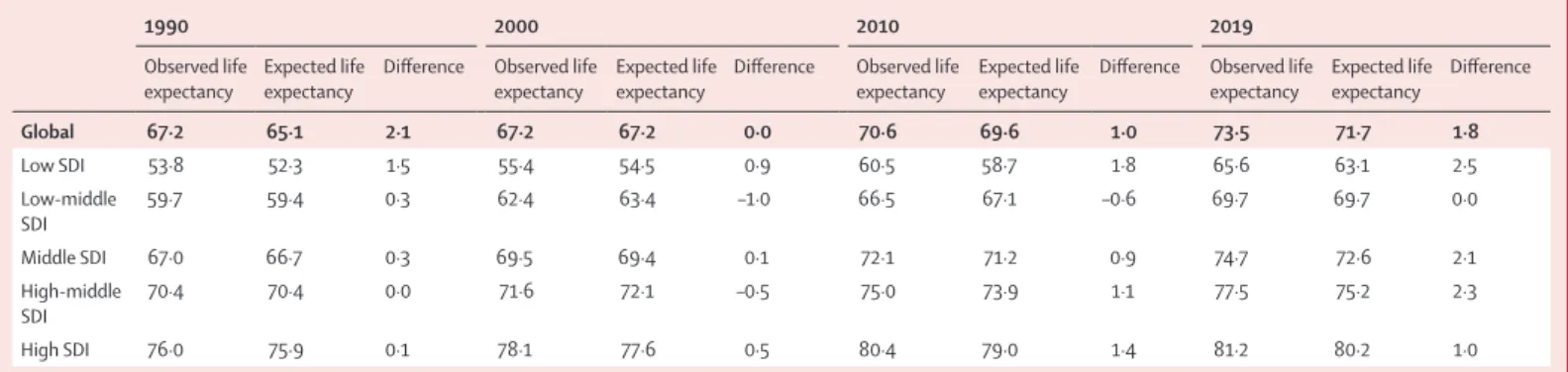 Table 3: Observed and expected life expectancy, globally and by SDI quintile, for 1990, 2000, 2010, and 2019