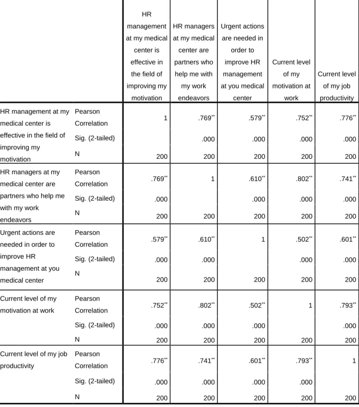 Table 13 Pearson Correlation 