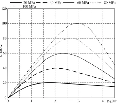 Fig. 2.1 Stress-Strain Relationship Curve of Concrete, Collins at al. (1993) model 