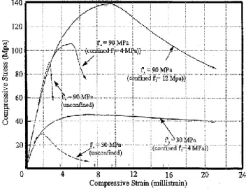 Fig. 2.2 Stress-Strain Relationship Curve of Confined Concrete, Collins at al. (1991) 