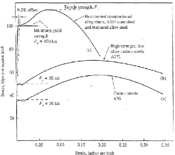 Fig. 2.3 Stress-Strain Relationship Curve for High Performance Steel and Conventional Steel  [Salmon and Johnson, 1996] 