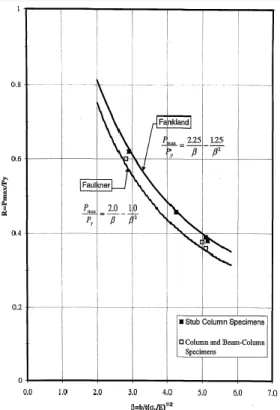 Fig. 2.4 Effect of b/t Ratio on High Strength Steel Box Column Axial Load Capacity from (Ricles et el.,  1996) 