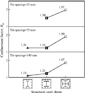 Fig. 2.6B Confinement Factor for Highly Confined Concrete, [Chen and Lin, 2006] 