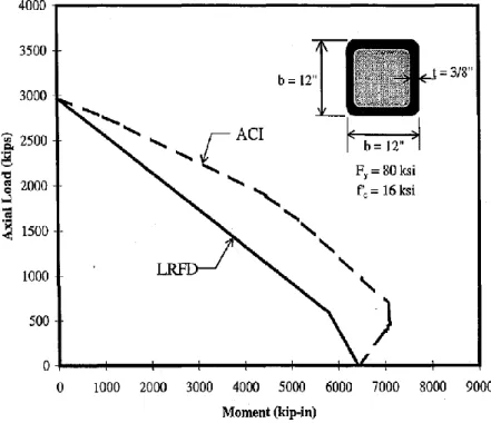 Fig. 2.7 Unfactored Axial Forces – Flexure Moment Interaction Diagram based on LRFD and  ACI Code