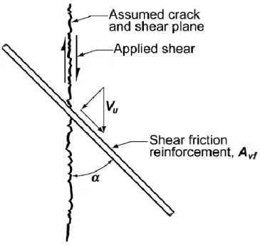 Fig. 2.8 Angle between Shear Friction Reinforcement and Crack Plane 