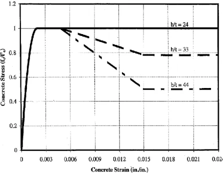 Fig. 2.22 Tomii and Skino’s Model of Confined Concrete utilized by Zhang and Shahrooz [1997] 