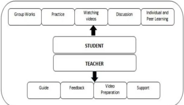 Figure 4: The Roles of Instructor and Student in a FC Model (Çakıroğlu and Öztürk, 2017) 