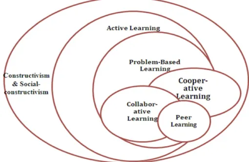 Figure 5: Compendium of Multiple Learning Theories in Flipped Learning (Bishop and  Verleger, 2013) 
