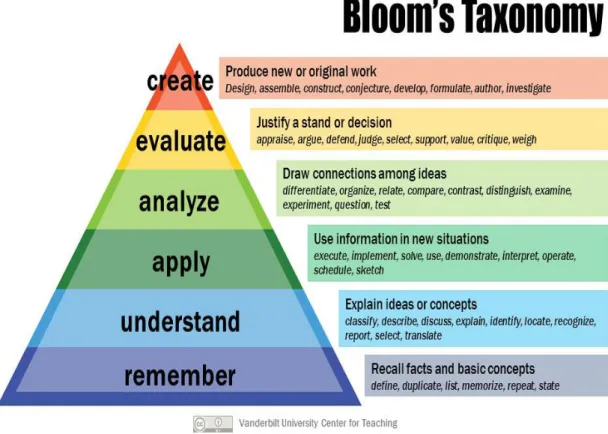 Figure 7: Bloom’s Taxonomy (Armstrong, 2010) 