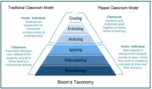 Figure 8: Bloom’s Taxonomy in Traditional and Flipped Learning (Ahmed, 2016) 