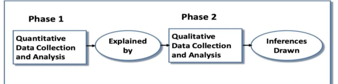Figure 11: Explanatory Sequential Design in MMCSR (Cook and Kamalodeen, 2019)  Furthermore, Yin (2009) has emphasized the importance of obtaining evidence from multiple data  sources in a case study design especially, “when the boundaries between phenomeno