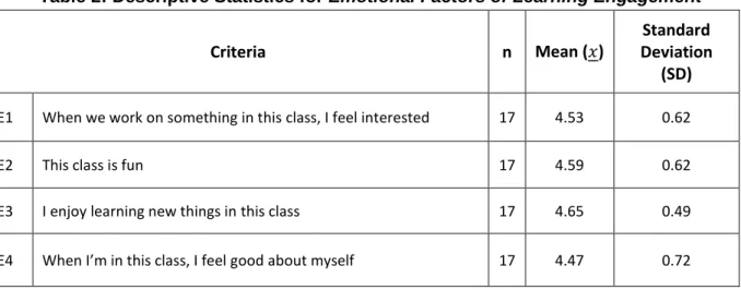 Table 2: Descriptive Statistics for Emotional Factors of Learning Engagement 
