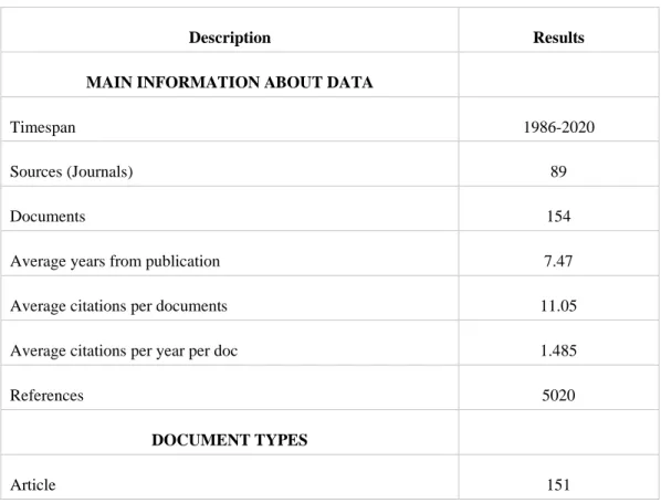 Table 2 provides a general overview of the collected data. There are 154 documents  associated with 89  different  journals; this indicates  that the published documents  are  scattered  over  many  journals,  which  counter  the  importance  of  being  co