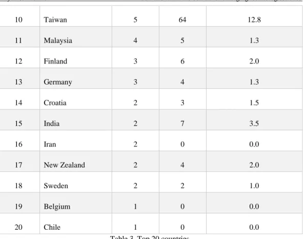 Table 3. Top 20 countries 