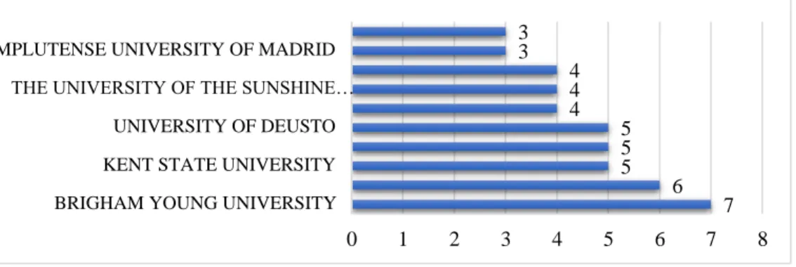 Figure 4. Most relevant institutions 