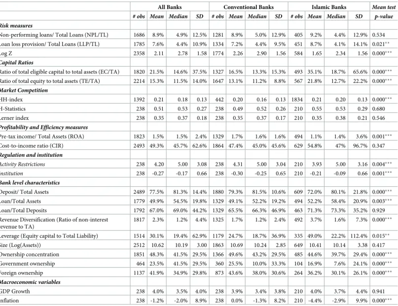 Table 2. Descriptive statistics of sample banks.