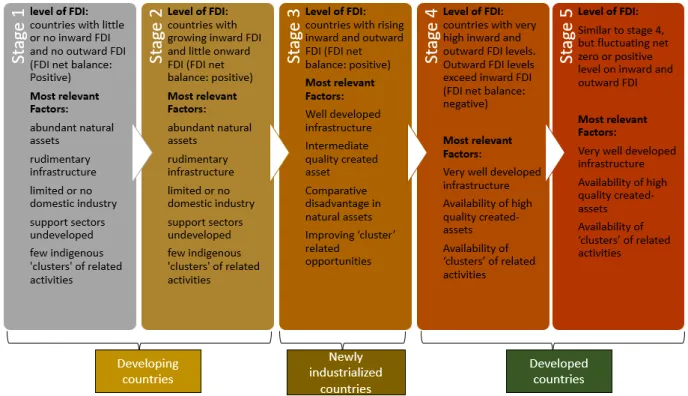 Figure 1: Main features of IDP (Narula and Dunning, 2000, 146-147) 