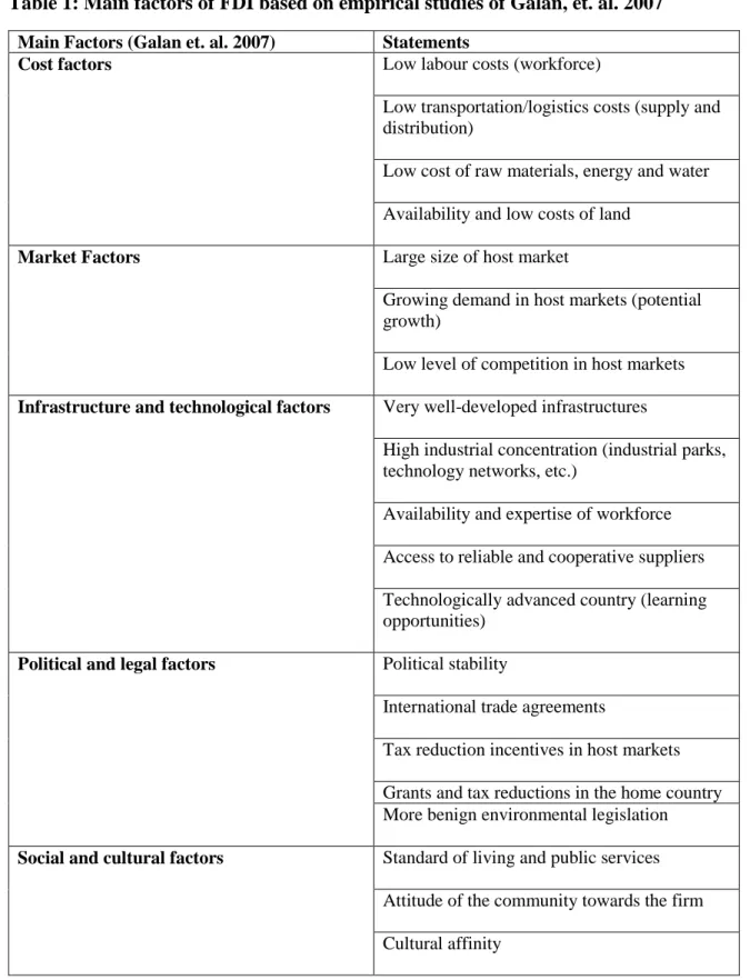 Table 1: Main factors of FDI based on empirical studies of Galan, et. al. 2007  Main Factors (Galan et