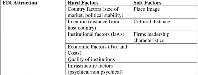Table 2: Additional Hard vs Soft factors of FDI attraction based on recent empirical  studies 