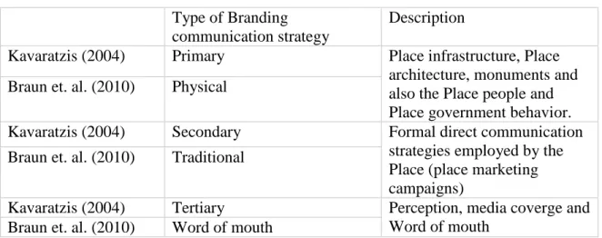 Table 3: Types of Place branding communication strategies  Type of Branding 
