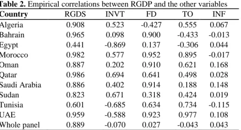 Table 2. Empirical correlations between RGDP and the other variables 