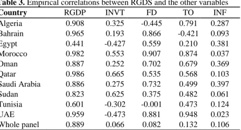 Table 3. Empirical correlations between RGDS and the other variables 