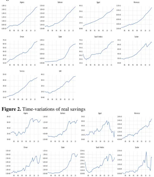 Figure 2. Time-variations of real savings 