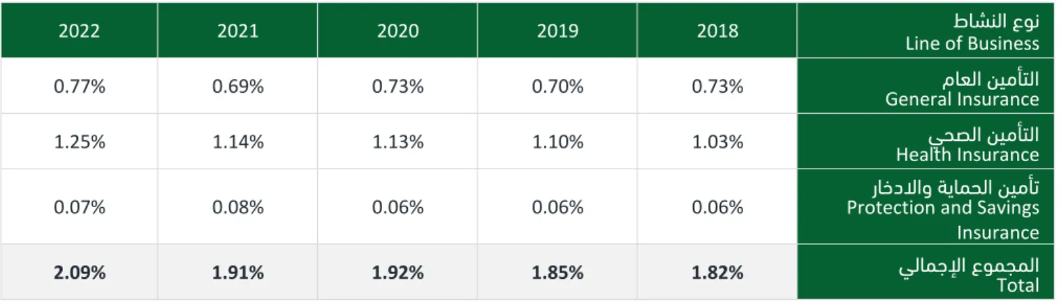 Table 2.1: Insurance Penetration Non-Oil GDP ( % )