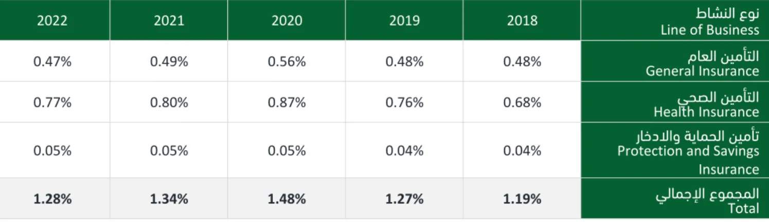 Table 2: Insurance Penetration GDP ( % )