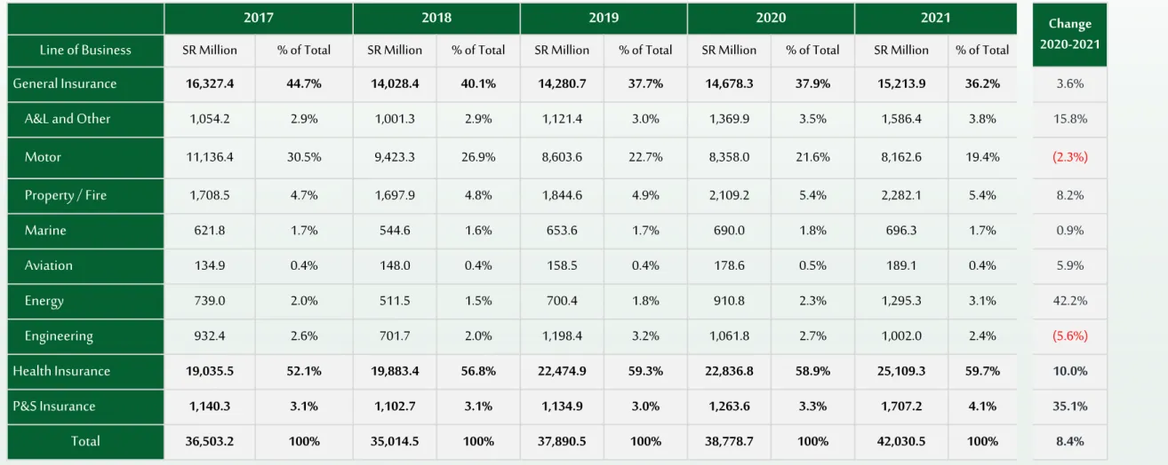 Table 1: Gross Written Premiums by Line of Business (2017 To 2021)
