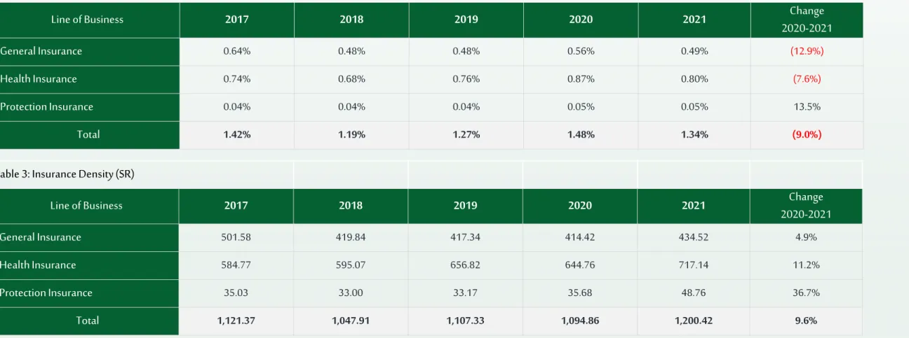 Table 2: Insurance Penetration ( % )