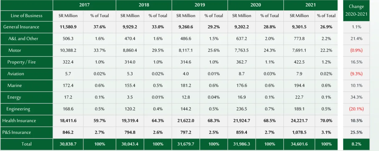 Table 4: Net Written Premiums by Line of Business (2017 To 2021)