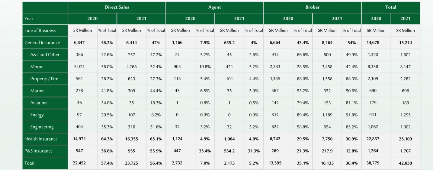 Table 5: Gross Written Premiums by Distribution Channel